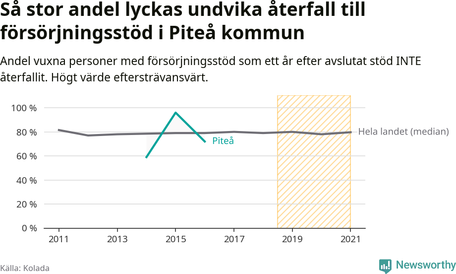 Graf: Andel vuxna personer med försörjningsstöd i Piteå kommun som ett år efter avslutat stöd INTE återfallit